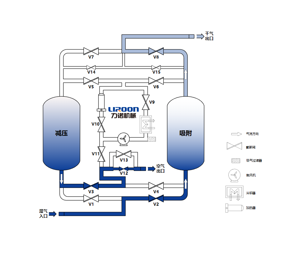 LIROON鼓風熱再生(shēng)吸附式幹燥機(jī)